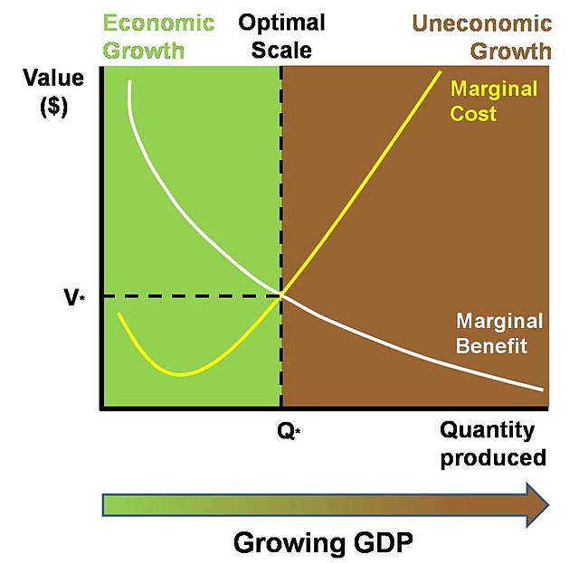 The marginal costs of a growing economy may gradually exceed the marginal benefits, however measured.