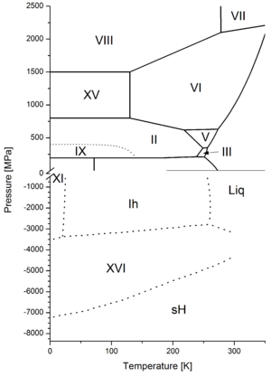 Phases Of Ice