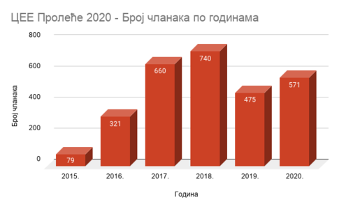 ЦЕЕ Пролеће 2020 - Број чланака по годинама