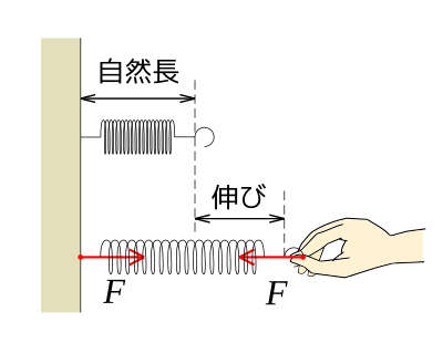 フックの法則。