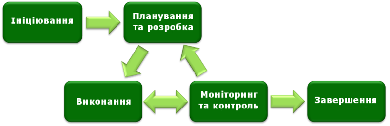 File:1 UA Project Management (phases).png