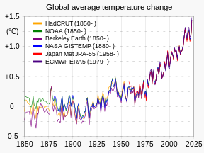 20200324_Global_average_temperature_-_NASA-GISS_HadCrut_NOAA_Japan_BerkeleyE.svg