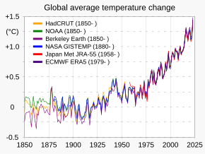 Global Warming: Temperature changes, Extreme weather, Slowing climate change