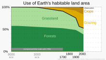 The period since 1950 has brought "the most rapid transformation of the human relationship with the natural world in the history of humankind". Through 2018, humans have reduced forest area by ~30% and grasslands/shrubs by ~68%, to make way for livestock grazing and crops for humans. 8000 BCE+ Loss of forest and grassland to grazing and crops.svg