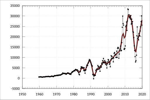 File:ABS-5206.0-AustralianNationalAccounts-NationalIncomeExpenditureProduct-KeyNationalAccountsAggregates-NetSaving-CurrentPrices-A2304424L.svg