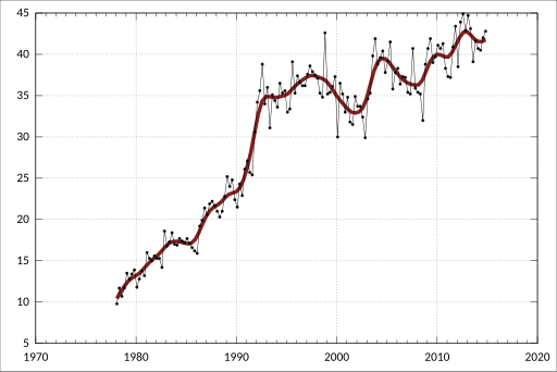 File:ABS-6202.0-LabourForceAustralia-LabourUnderutilisationByStateSex TrendSeasonallyAdjustedOriginal-UnderemployedWorkers-SouthAustralia-Females-A3344737T.svg