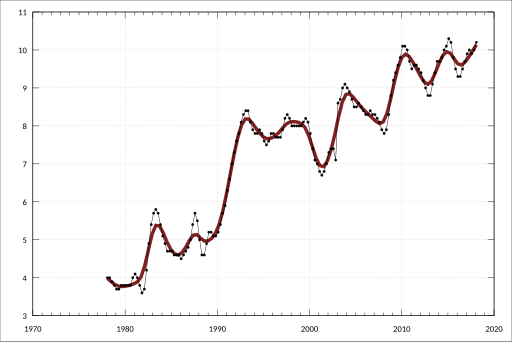 File:ABS-6202.0-LabourForceAustralia-UnderutilisedPersonsByStateTerritorySex TrendSeasonallyAdjustedOriginal-NewSouthWales-UnderemploymentRateProportionLabourForce-Females-A84419943J.svg