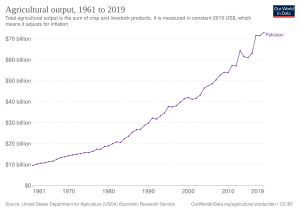 Development of agricultural output in Pakistan in 2015 US$ since 1961 Agricultural output of Pakistan.svg