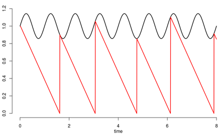 Depiction of the simple model where the circle map arises 'naturally'. The red line is 
  
    
      
        y
        (
        t
        )
      
    
    {\displaystyle y(t)}
  
 and is reset every time it reaches the sinusoidal black line.