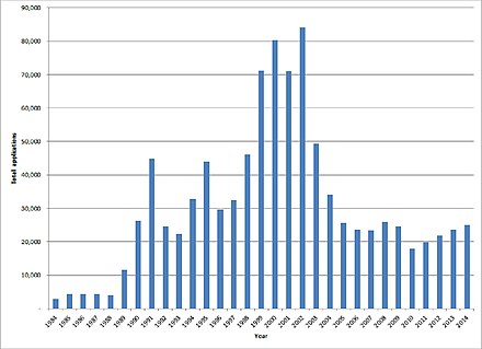 Uk Population Chart
