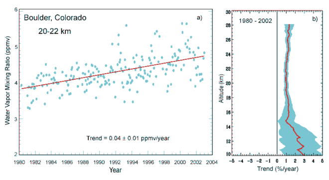 Evidence for increasing amounts of stratospheric water vapor over time in Boulder, Colorado.