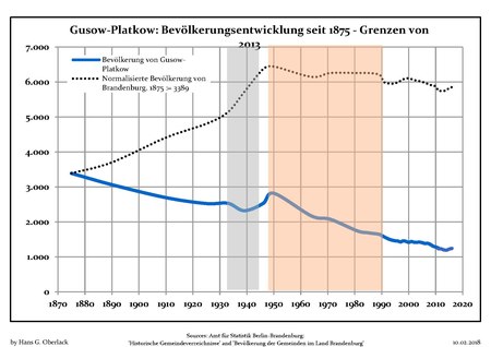 Bevölkerungsentwicklung Gusow-Platkow.pdf