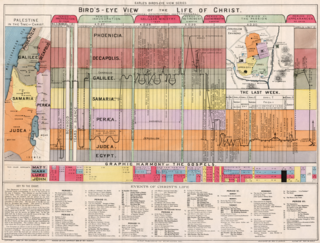 <span class="mw-page-title-main">Chronology of Jesus</span> Timeline of the life of Jesus