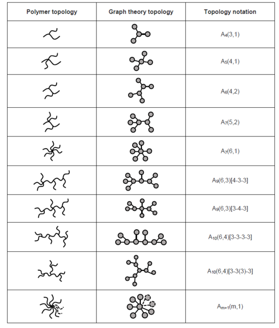 Branched topology table.png