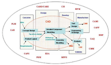 Illustration of the interaction of the various computer-aided technologies. CaxOnCAD.png