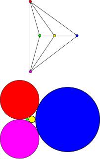 Circle packing theorem Describes the possible tangency relations between circles with disjoint interiors