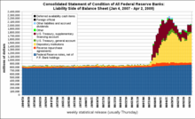 Total combined liabilities for all 12 Federal Reserve Banks, 2007-2009 Consolidated Statement of Condition of All Federal Reserve Banks-LIABILITIES.png
