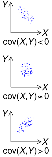 The sign of the covariance of two random variables X and Y Covariance trends.svg