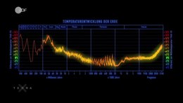 Bestand:Die Temperaturkurve der Erde (ZDF, Terra X) 720p HD 50FPS - redub NL.webm