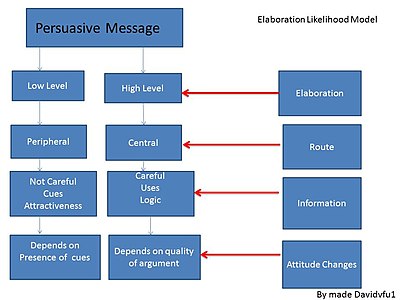 A Elaboration Likelihood Model.