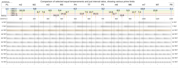 Semitone Chart