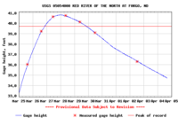 A graph of the flood gauge reading at Fargo from March 25-April 4, showing the previous record level in red Fargo flood gage 2009.png