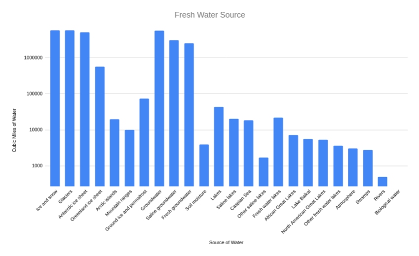 Fresh water - Wikipedia