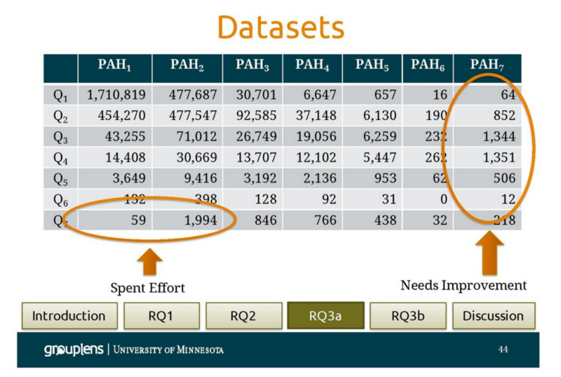 File:Fun or Functional? The Misalignment Between Content Quality and Popularity in Wikipedia slide 44.PNG