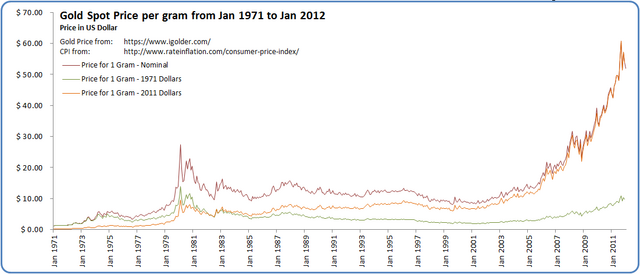 File:Gold Spot Price per Gram - Jan 1971 to Jan 2012.png - Wikipedia