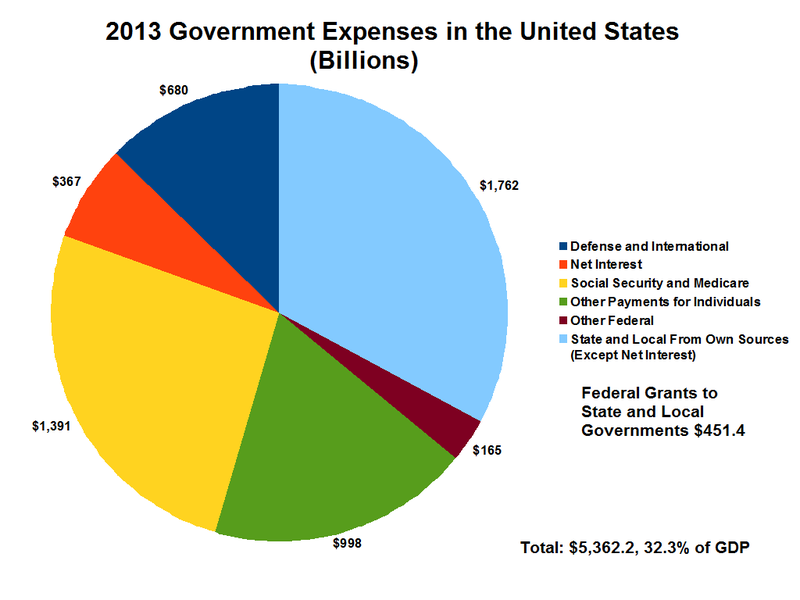 File:Government Expenditure in the United States.png