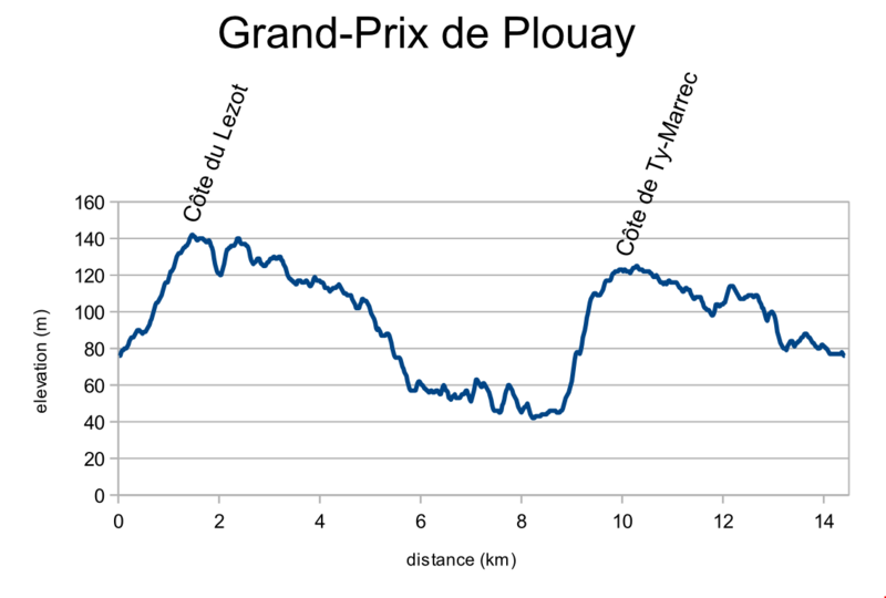 File:Grand-Prix Plouay 2002 Profile.png