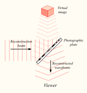 Reconstructing a hologram Holography-reconstruct.svg