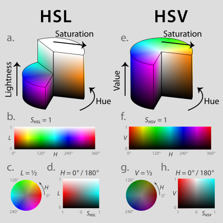 Fig. 1. HSL (a-d) and HSV (e-h). Above (a, e): cut-away 3D models of each. Below: two-dimensional plots showing two of a model's three parameters at once, holding the other constant: cylindrical shells (b, f) of constant saturation, in this case the outside surface of each cylinder; horizontal cross-sections (c, g) of constant HSL lightness or HSV value, in this case the slices halfway down each cylinder; and rectangular vertical cross-sections (d, h) of constant hue, in this case of hues 0deg red and its complement 180deg cyan. Hsl-hsv models.svg