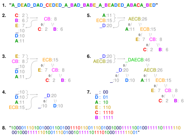 Visualisation of the use of Huffman coding to encode the message "A_DEAD_DAD_CEDED_A_BAD_BABE_A_BEADED_ABACA_
BED". In steps 2 to 6, the letters are sorted by increasing frequency, and the least frequent two at each step are combined and reinserted into the list, and a partial tree is constructed. The final tree in step 6 is traversed to generate the dictionary in step 7. Step 8 uses it to encode the message. Huffman coding visualisation.svg