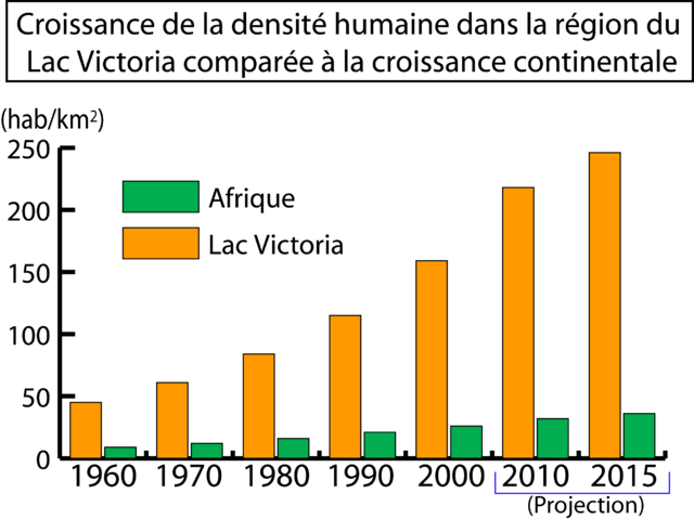 Ongezeko la msongamano wa watu kandokando ya Ziwa Victoria likilinganishwa na lile la Afrika nzima.