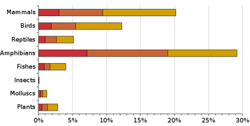 IUCN Red List 2007.png