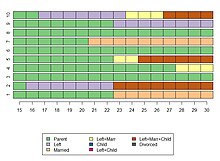 Indexplot van 10 gezinslevensreeksen