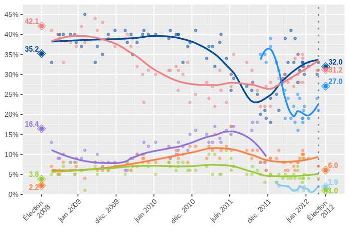 Intentions de vote au Québec (2008-2012).svg
