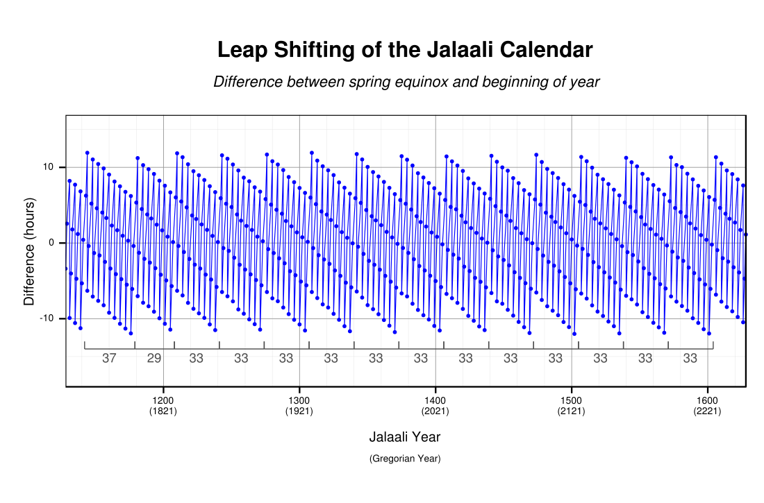 Time of the vernal equinox relative to the start of the year for the (astronomical) Solar Hijri calendar, with 29-year, 33-year and 37-year subcycles marked