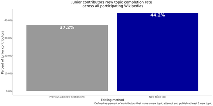 A chart showing the percentage of Junior Contributors that attempted to start a new topic and were successful in publishing at least one of these new topics during the A/B test.