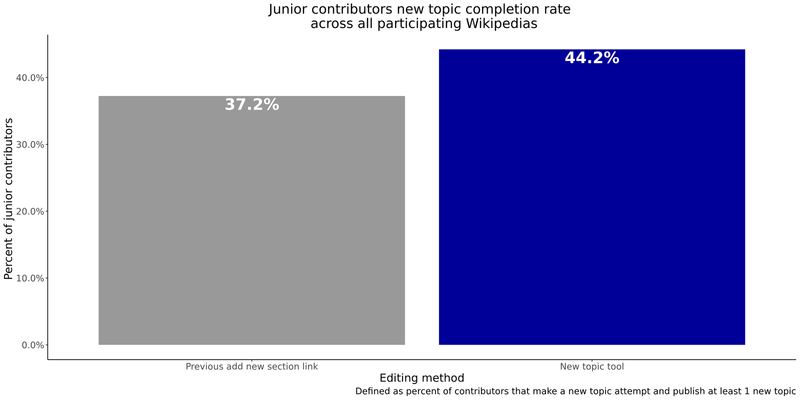 File:Junior Contributor New Topic Tool Completion Rate.png