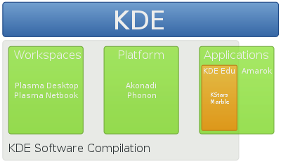 KDE Software Compilation structure KDE brand map.svg