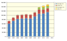 Average daily ridership, 2004 to 2013, for 2014: 56.9 mln, 2015: 60.5 mln, 2016: 64.6 mln annual