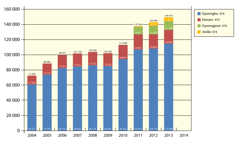 electricity bill o 2004  File:KTX daily Wikipedia 2013.svg ridership