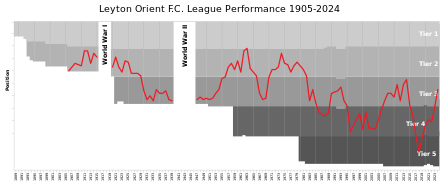 Chart of table positions of Leyton Orient in the Football League.