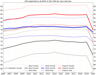 Life expectancy in the USA by race and sex Life expectancy in USA by race -all data.png