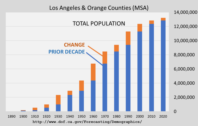 File:Los angeles MSA historical population.png