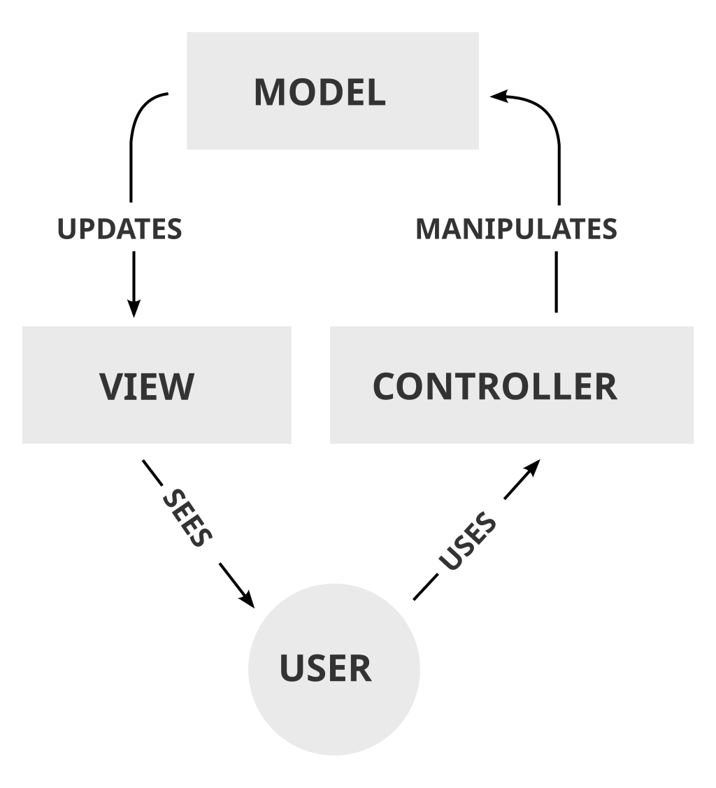 Wikipedia Diagram of interactions in MVC