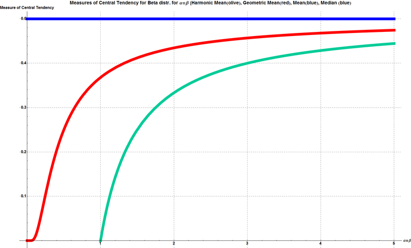 File:Mean, Median, Geometric Mean and Harmonic Mean for Beta distribution with alpha = beta from 0 to 5 - J. Rodal.png