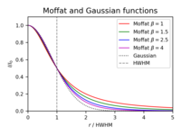 Comparison of Moffat and Gaussian functions